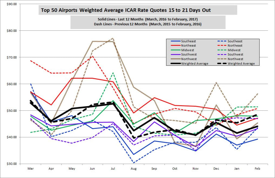 February Airport Rates Down in Every Region