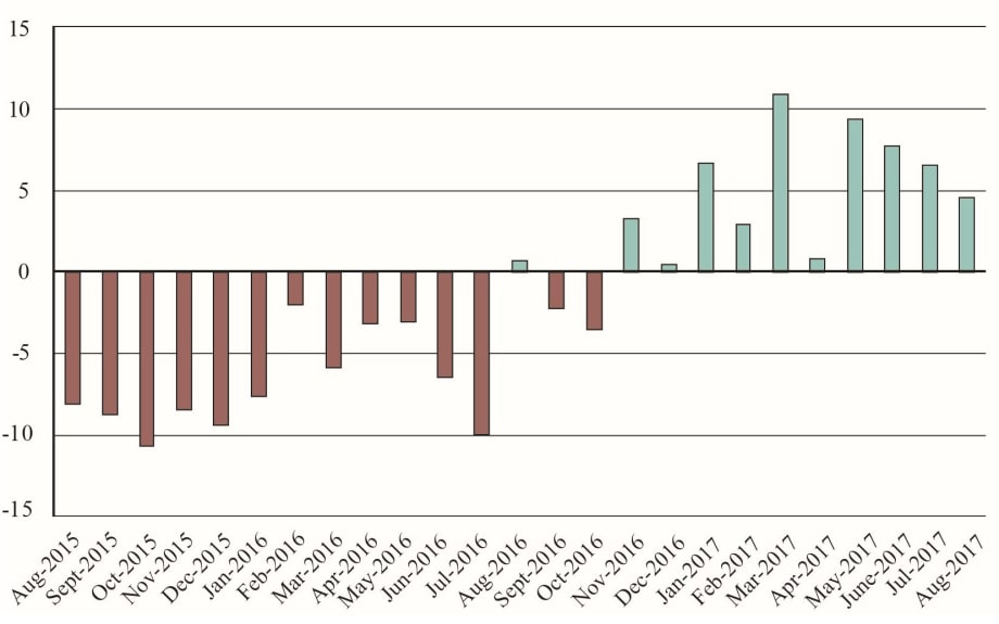 U.S.-NAFTA Freight Rises for 10th Straight Month