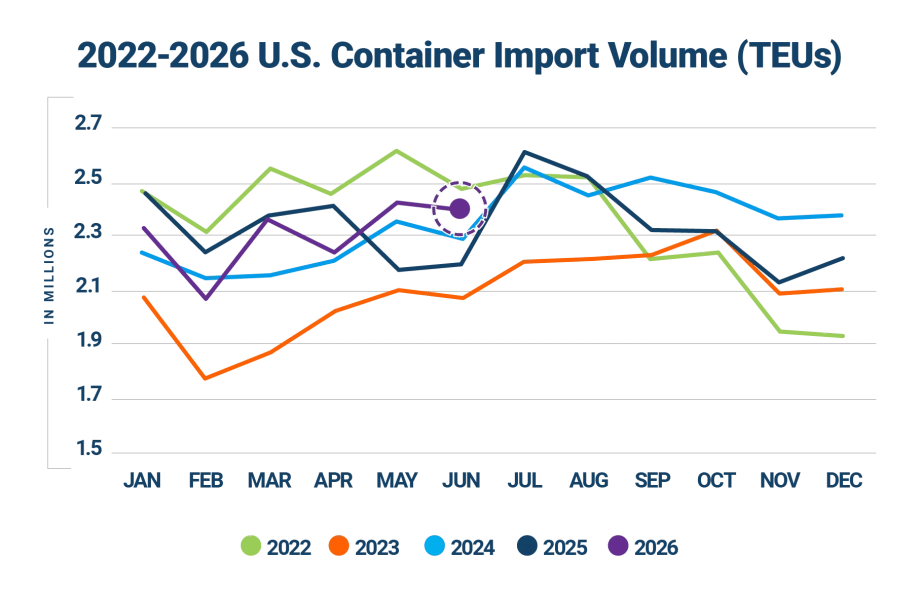 Line graph showing container import volumes