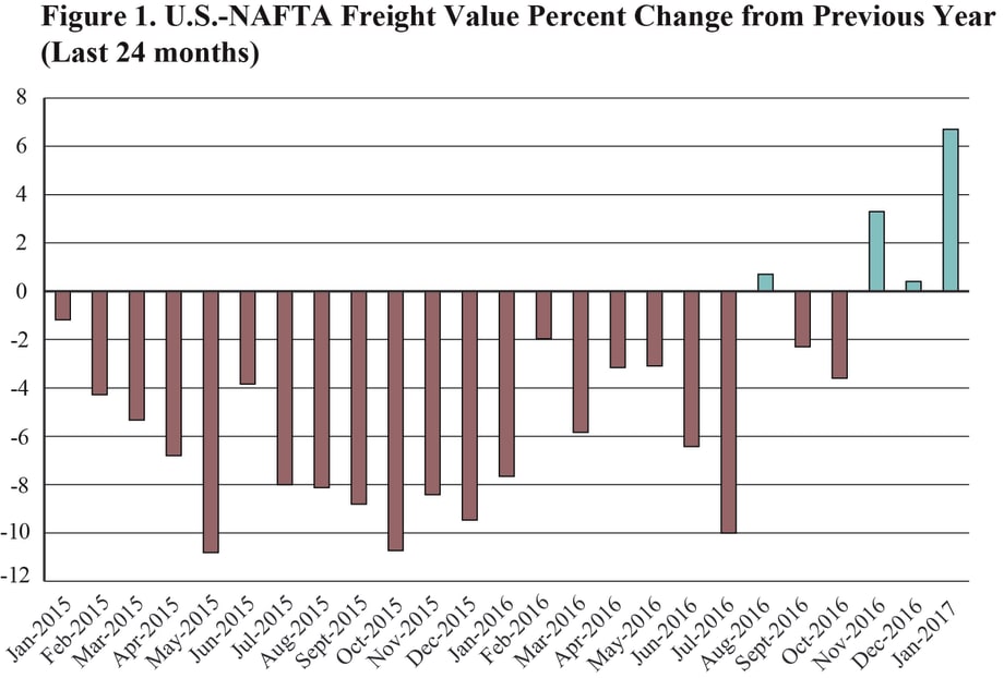 Cross-Border Freight Value Up for Third Straight Month