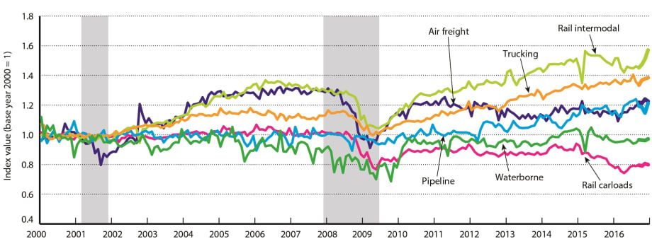 Trucking Freight Growth up Nearly 38% Since End of Great Recession