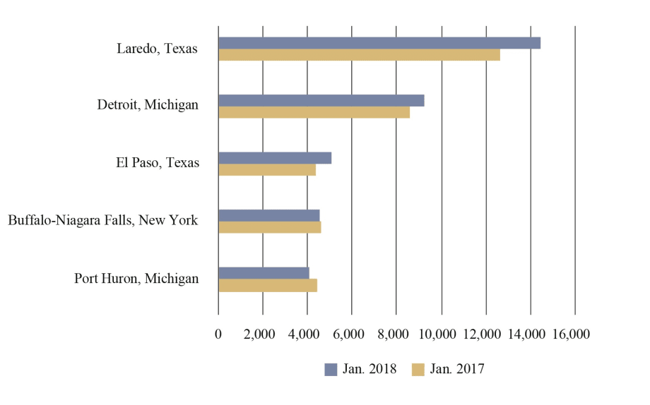 Cross-Border Truck Freight Value Jumps 10.2%