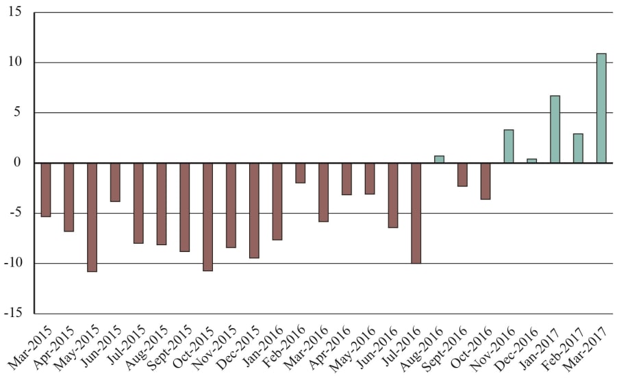 Cross Border Freight Value Jumps Nearly 11%