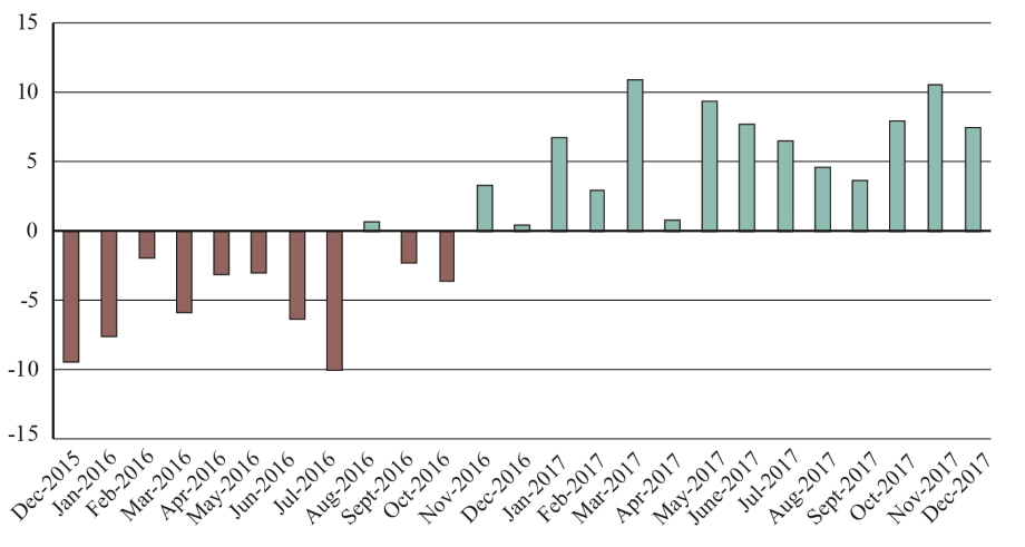 Cross-Border Freight Value Increases for 14th Straight Month