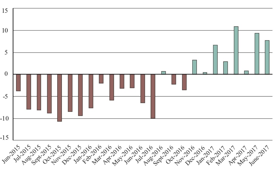 Cross-Border Freight Increases for 8 Straight Months