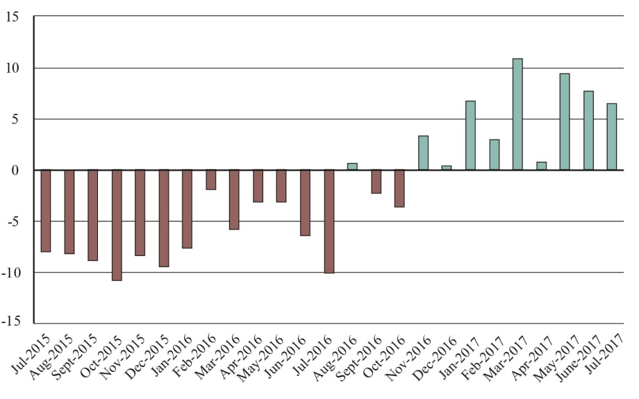 Cross-Border Freight Value Increases for Ninth Straight Month