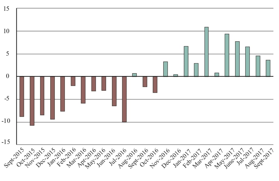Cross-Border Freight Value Posts 11th Straight Monthly Increase