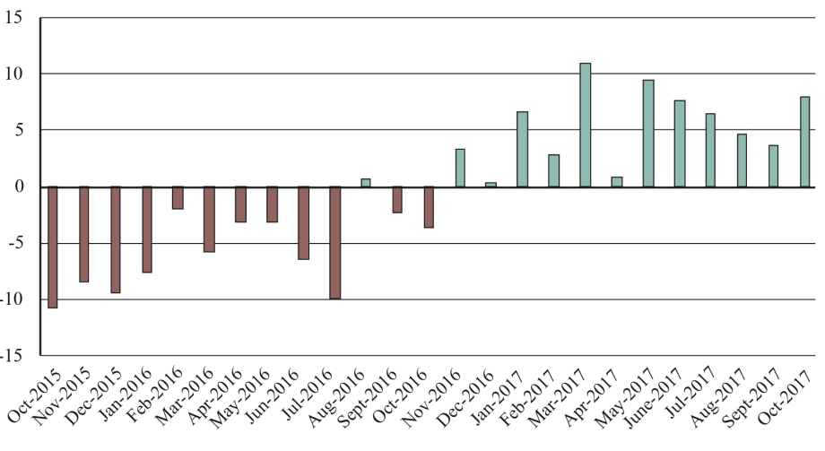 Trucking Helps U.S.-NAFTA Freight Value Post 12th Straight Monthly Gain