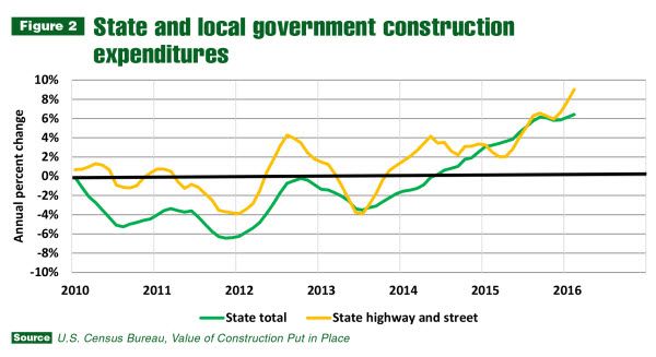 Construction Sector Forecast: Positive