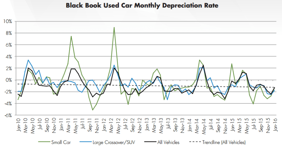 Vehicle Depreciation Rates Expected to Hit 15%