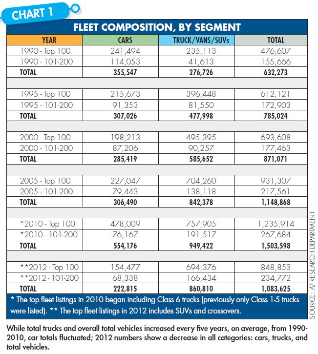 Trends in Fleet Composition 1990 - 2012