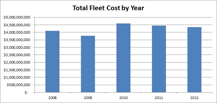 Fed Agencies Lower Fleet Costs by $88M