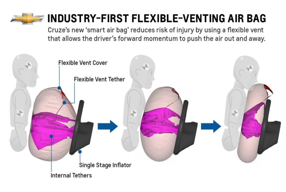 2013-MY Chevrolet Cruze Debuts Flexible Venting Driver Air Bag
