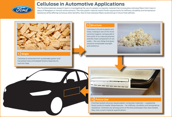 Ford and Weyerhaeuser Developing Cellulose-based Automotive Components