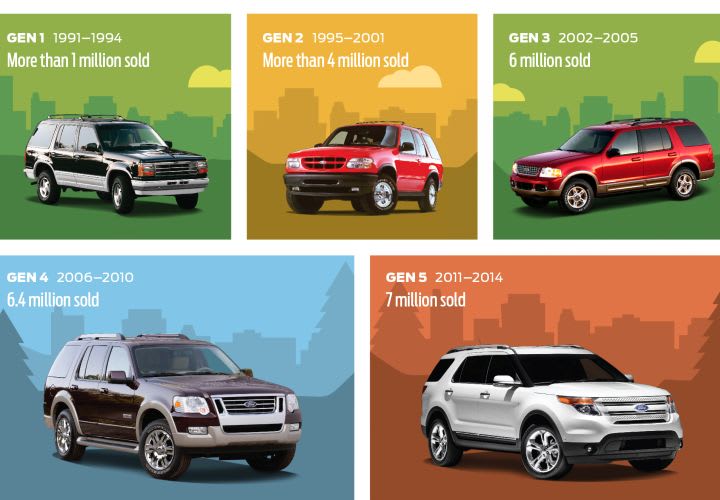 Ford Reaches Explorer SUV Sales Milestone
