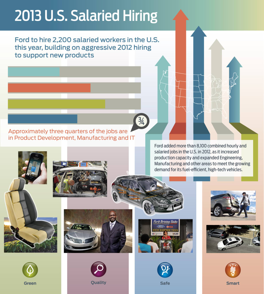 Ford to Hire 2,200 Salaried U.S. Workers This Year