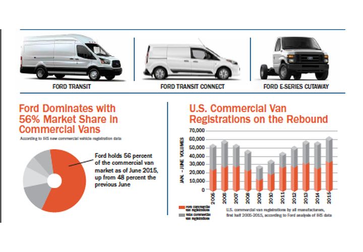 Ford Vans Top-Sellers in 47 States