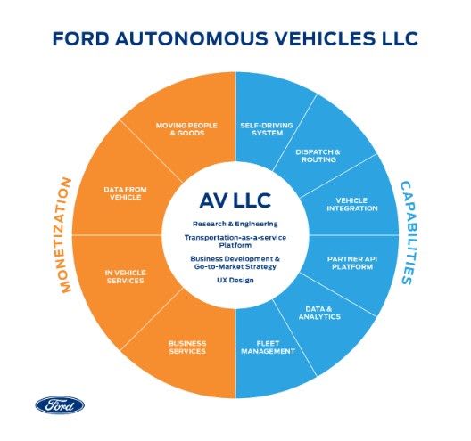 Ford creates autonomous vehicle-focused co. to accelerate progress