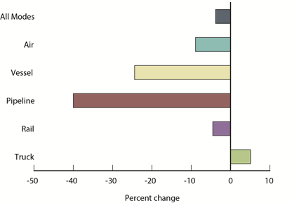 Cross-Border Freight Value Falls During June