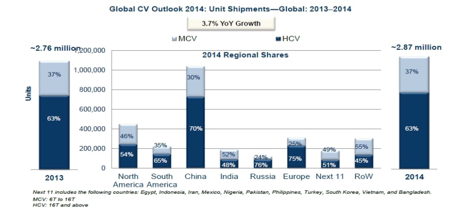 Medium-, Heavy-Duty Truck Sales to Increase in 2014