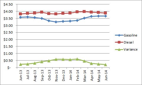 Gasoline, Diesel Price Gap Narrows
