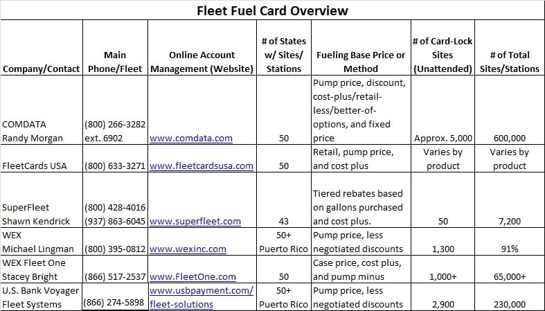 Analyzing Fleet Fuel Cards