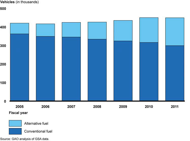 Percentage of Alt-Fuel Vehicles in Federal Fleet Grew to 33% From 2005 to 2011