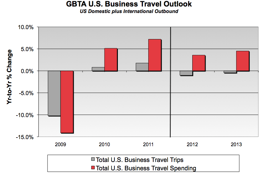 Business Travel Continues Moderate but Steady Growth