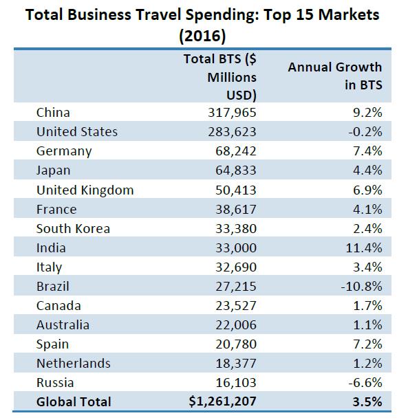 China Continues to Top Global Business Travel Spending
