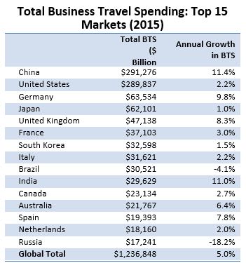 Global Business Travel Spending to Reach $1.3 Trillion