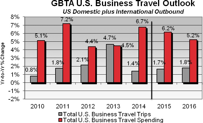 U.S. Business Travel Spending to Top $310B in 2015