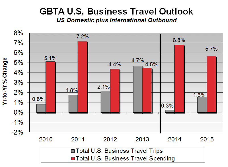 U.S. Business Travel Spending Hits $72B in Q2
