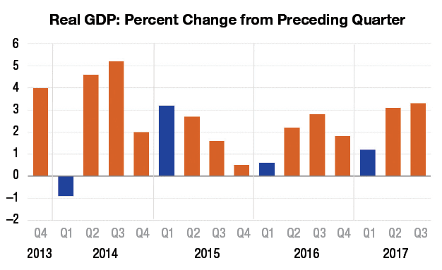 Analysis: Will We Avoid the First-Quarter GDP Blues?