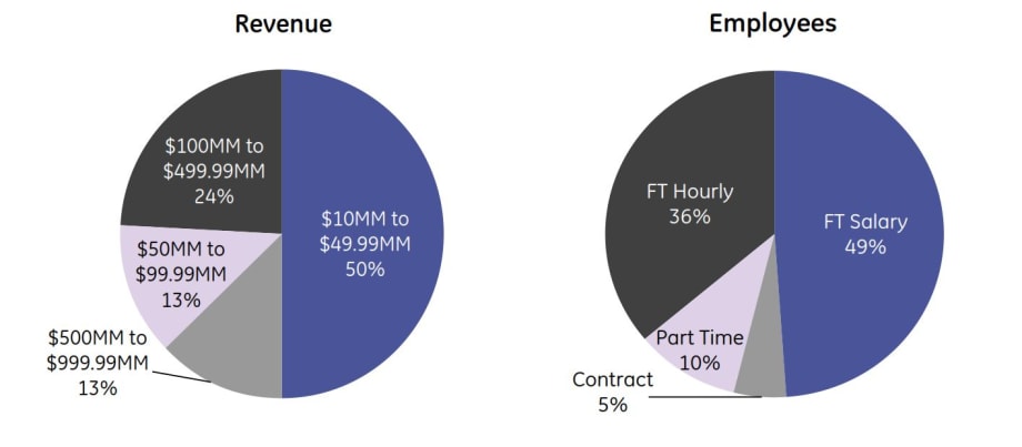 GE Capital: 27% of Fleets Expect to Expand Within a Year