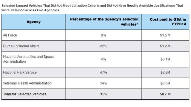 GAO Flags Underused Fed Vehicles