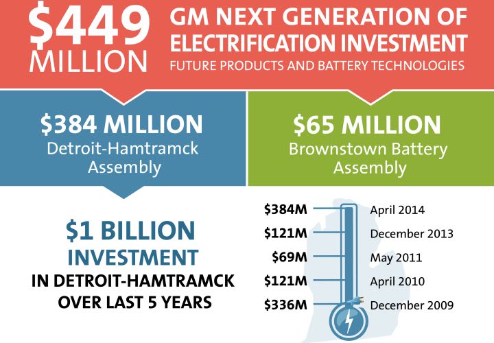 GM to Invest $449M in Next-Gen Electrification