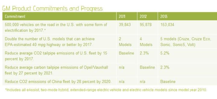GM Updates Global Goals for Emissions, Sustainability