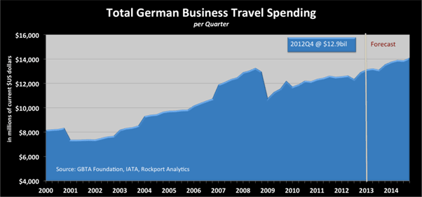 Business Travel Growth in Western Europe Expected to Improve, GBTA Forecasts