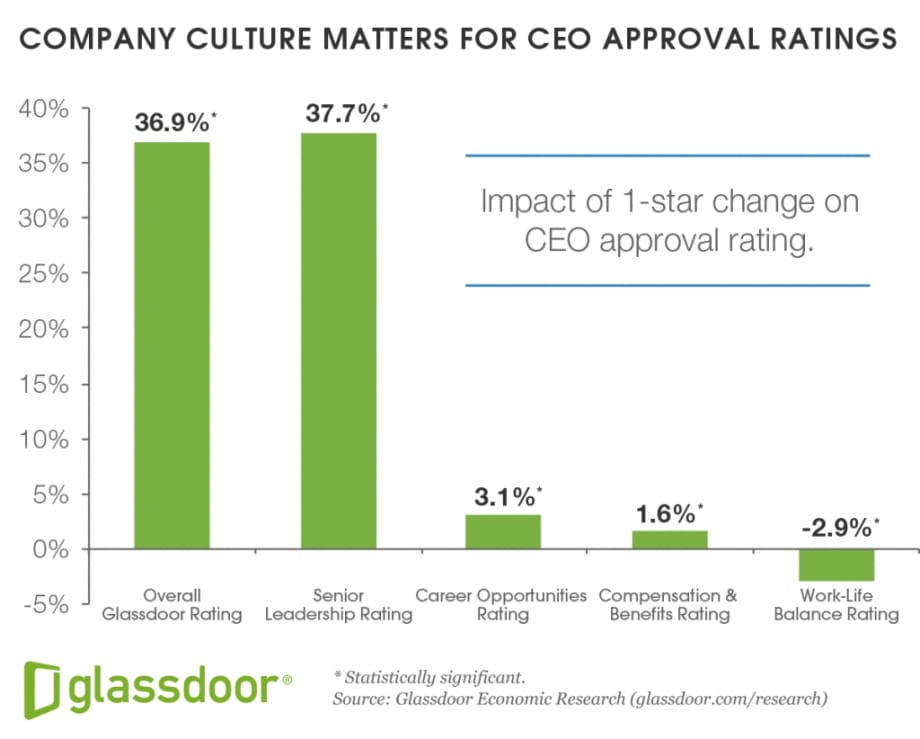 High CEO pay linked to lower approval ratings, study says