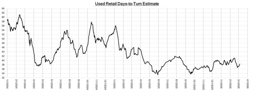 Graphic showing used-vehicle days to turn rate