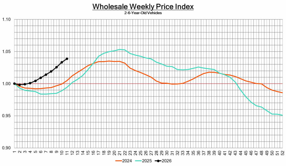Graphic showing the wholesale weekly price index for 2- to 6-year-old vehicles