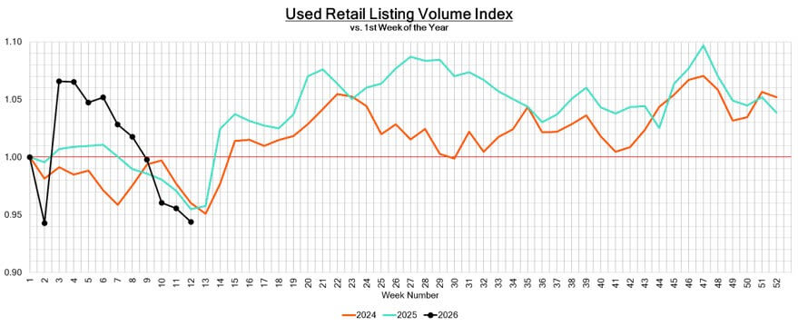 Line chart depicting retail used-vehicle auction volume