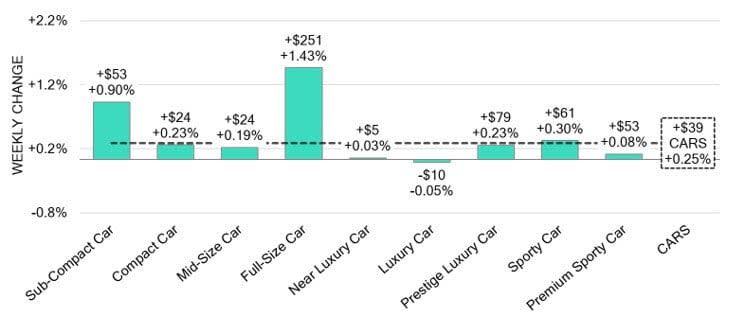Bar graphic showing car segment activity for the previous week