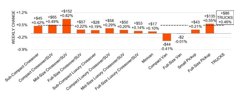 Bar graphic depicting week-over-week change across the various vehicle segments