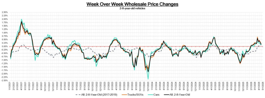 Line graphic showing week-over-week wholesale auto price changes