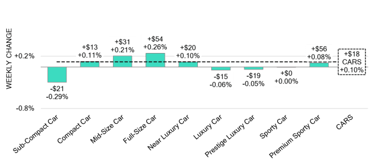 Graphic of car segments' results the previous week