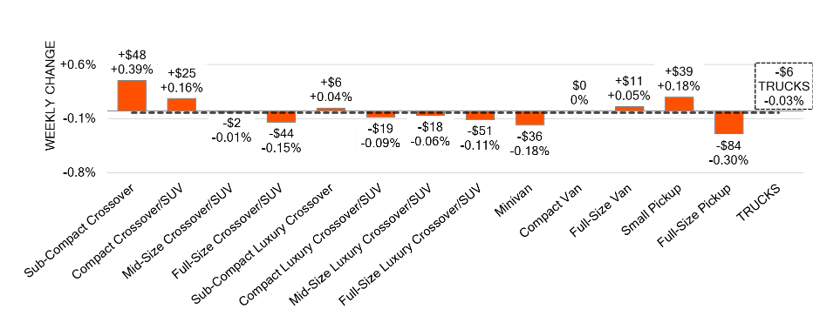 Graphic showing previous week's truck and SUV segment prices