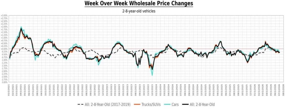 Bar chart showing week-over-week wholesale automotive price change
