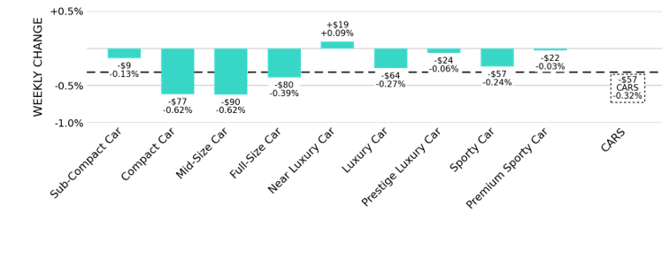 Bar graphic of used-car segment weekly change