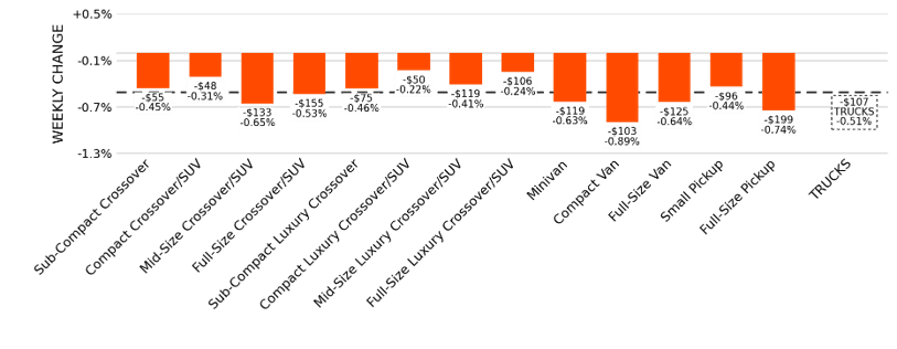Bar chart of truck and SUV segments' weekly value change